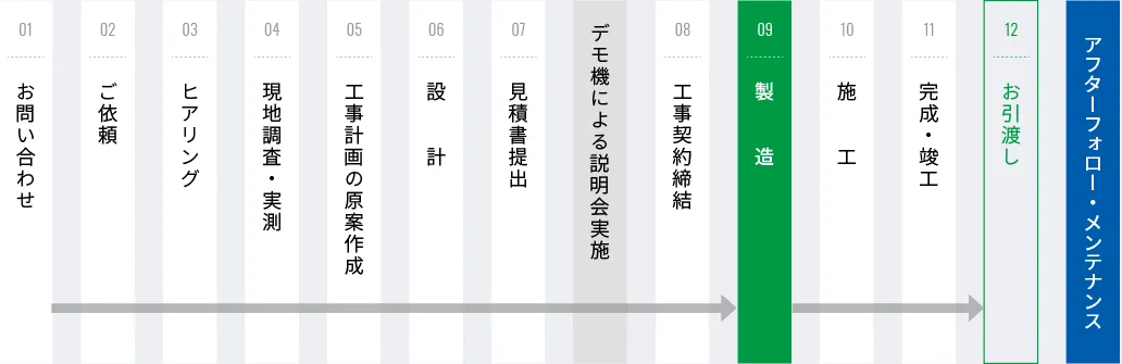 01お問い合わせ 02ご依頼 03ヒアリング 04現地調査・実測 05工事計画の原案作成 06設計 07見積書提出 デモ機による説明会実施 08工事契約締結 09製造 10施工 11完成・竣工 12お引渡し アフターフォロー・メンテナンス